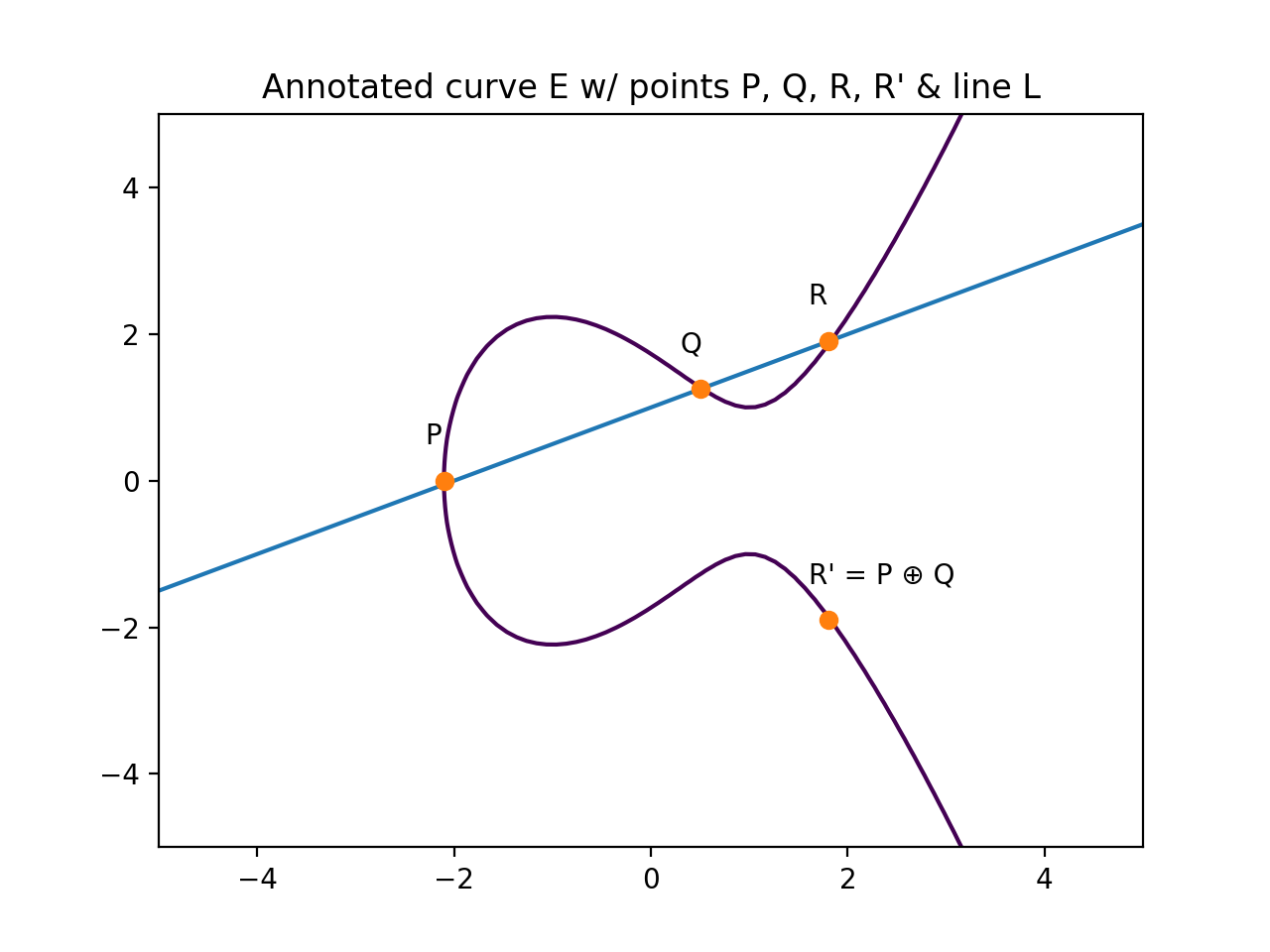 Annotated curve E with points P, Q, R, R' and line L labeled.