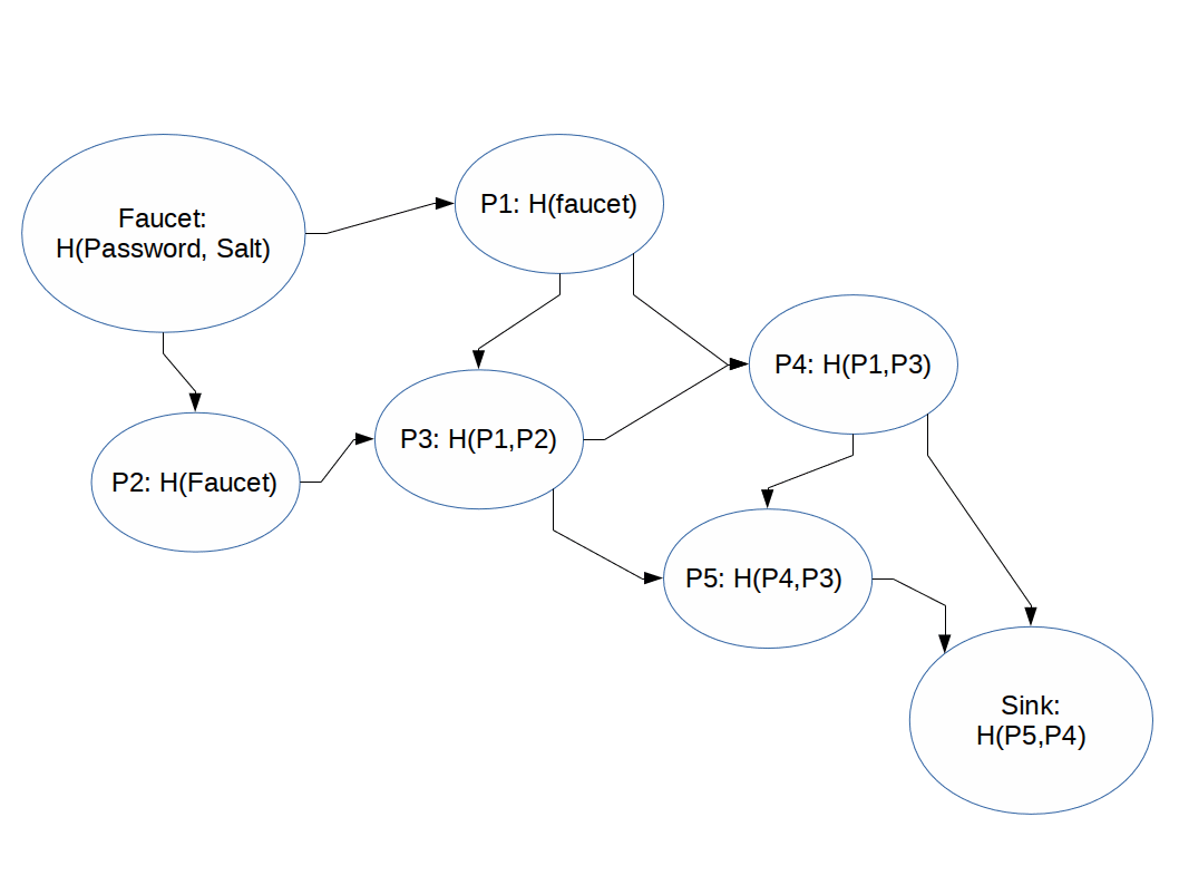 A directed acyclic graph map.