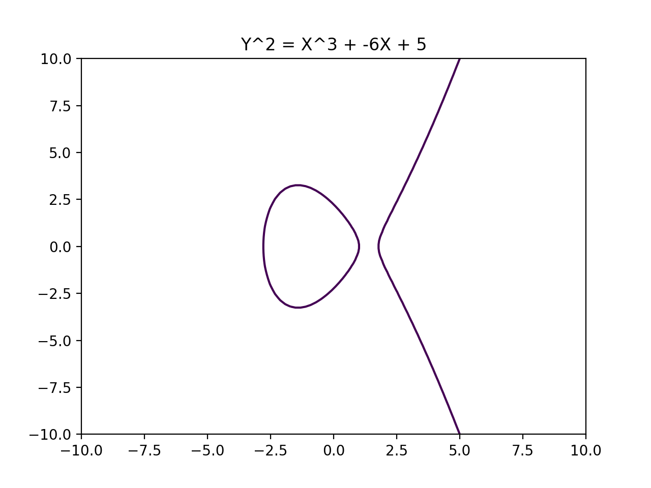 A simple Elliptic Curve