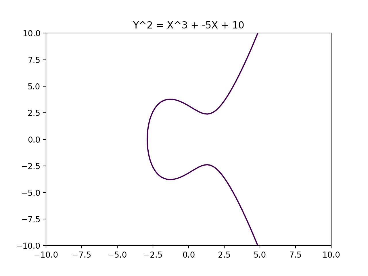 Another simple Elliptic Curve