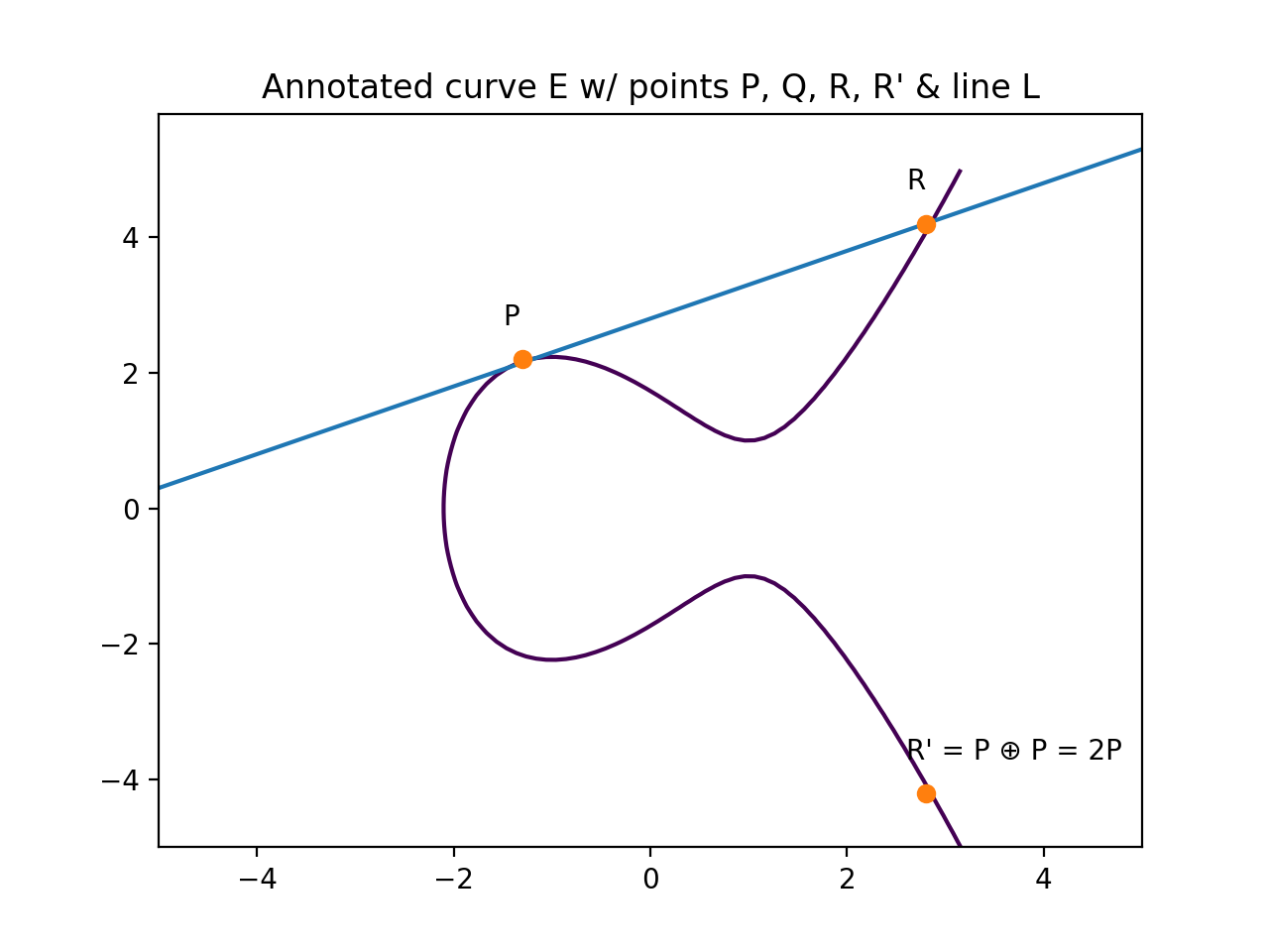 Annotated curve E with points P, R, R' and line L labeled. P is tangent to the curve.